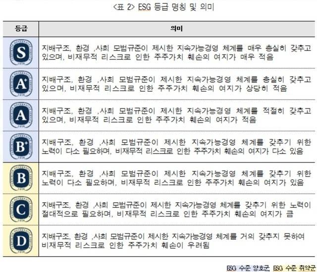 한국ESG기준원은 ESG평가 등급을 총 7가지로 나누고 있다. /한국ESG기준원