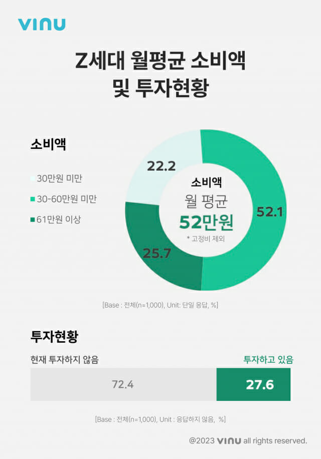 Z세대 월평균 소비액 및 투자현황