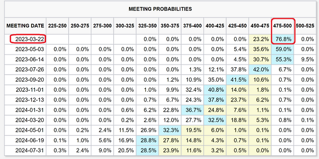 20일 뉴욕증시 마감 후 집계 기준 연방기금금리 선물시장 예상