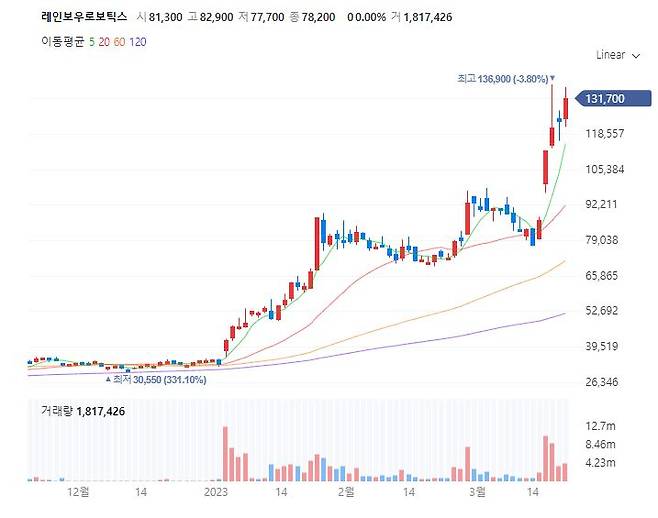 레인보우로보틱스 주가 추이 [네이버증권]