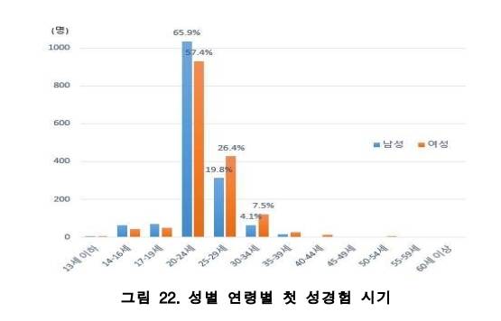 [세종=뉴시스] 21일 한국보건의료연구원이 질병관리청 의뢰로 수행한 정책연구 'HPV 백신의 국가예방접종 확대를 위한 비용-효과 분석' 보고서에 따르면 성인 남녀의 첫 성경험 시기는 남녀 모두 '20~24세'가 각각 65.9%, 57.4%로 가장 많았다. (자료=한국보건의료연구원 제공) 2023.03.21. photo@newsis.com *재판매 및 DB 금지