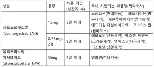 팩트체크] 응급피임약, 가톨릭계 병원에서는 처방 안 한다?