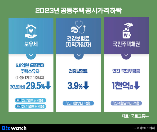 2023년 공동주택 공시가격 하락. /그래픽=비즈워치.