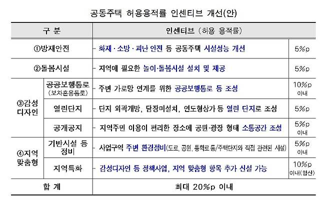 공동주택 허용 용적률 개선 내용(서울시 제공).