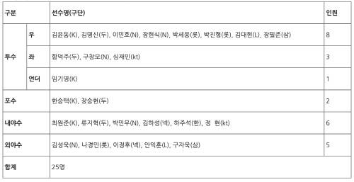 2017 아시아프로야구챔피언십(APBC) 한국 대표팀 명단. 출처 | KBO 보도자료