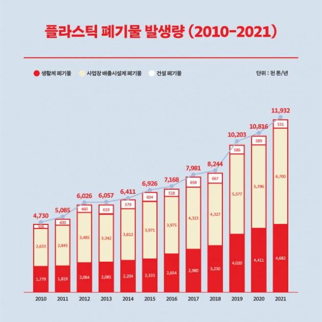 2010~2021년 기간 플라스틱 폐기물 발생량. 제공 = 그린피스