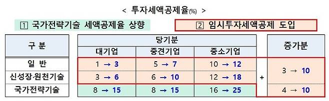 [세종=뉴시스] 반도체 등 국가전략기술 시설투자에 대한 세액공제율 상향 내용. (자료 = 기획재정부 제공) 2023.03.22.  *재판매 및 DB 금지