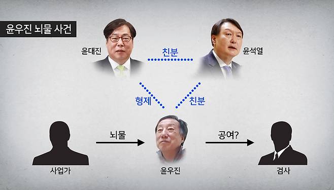 윤석열 대통령은 검사 시절 '윤우진 뇌물사건'의 수사대상자 가운데 하나였다. 윤우진 뇌물사건은 윤우진 전 용산세무서장이 사업가들로부터 받은 뇌물을 검사들과 공여했다는 의혹이 제기된 사건이었다. 