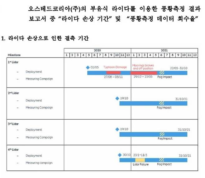 오스테드가 인천 앞바다에 설치한 풍황계측기 계측값. 빨간선 또는 빗금, 노란선 모두 계측값이 제대로 나오지 않은 시기다. 이동주 의원실 제공