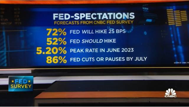 CNBC의 3월 페드 서베이 주요 내용. CNBC 방송화면 캡처