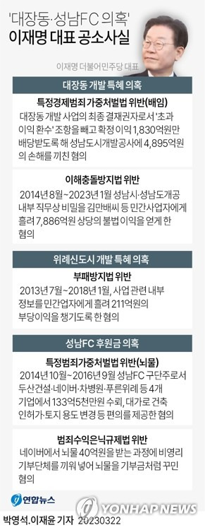 [그래픽] '대장동·성남FC 의혹' 이재명 대표 공소사실