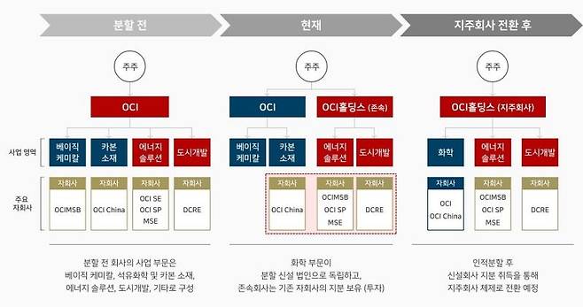 OCI 개편 조직도 [OCI 제공. 재판매 및 DB 금지]