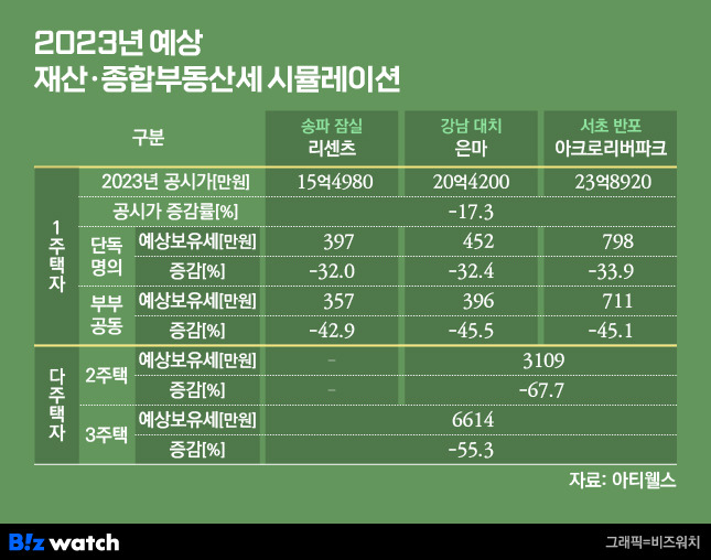 '아리팍+은마' 2주택자, 올해 보유세 6500만원 준다