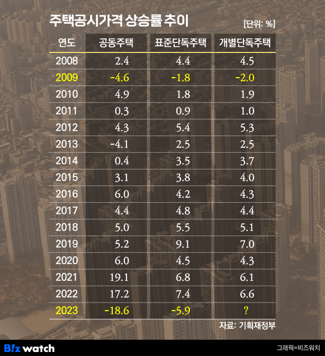 주택 공시가격 변동률 /그래픽=비즈워치