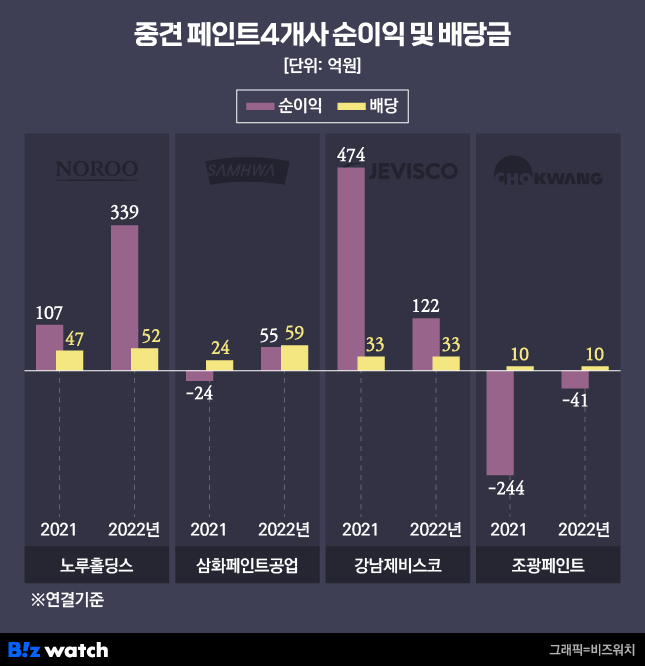 중견 페인트 4개사 순이익 및 배당금