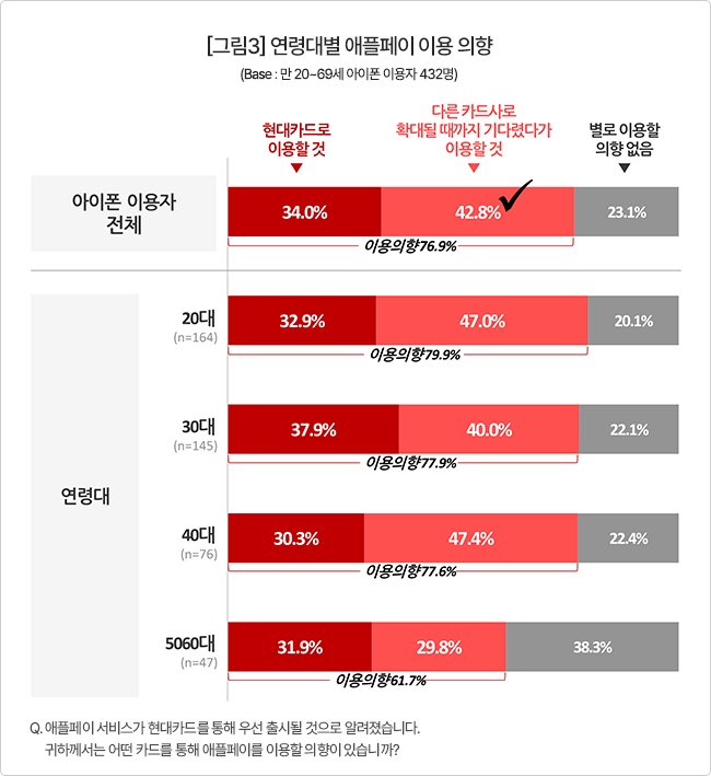 소비자 설문 조사 업체인 컨슈머인사이트가 지난 2월 27일부터 3주간 전국 20~69세 성인 아이폰 이용자 432명을 상대로 한 조사에선 애플페이를 현대카드로 바로 이용하기(34.0%)보다는 타 카드사로 확대되기를 기다렸다 이용(42.8%)하겠다는 응답이 더 높은 것으로 나타났다. /컨슈머인사이트 제공