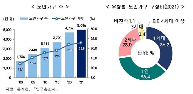 노인가구 수(좌측)와 유형별 노인가구 구성비 통계. /통계청 제공