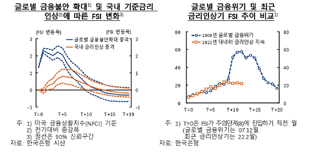 글로벌 금융 불안 등에 따른 FSI 변화. ⓒ한국은행