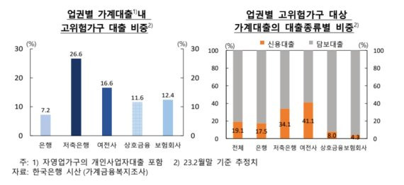 100명 중 5명은 '재산 다 팔아도 빚 못갚는다',