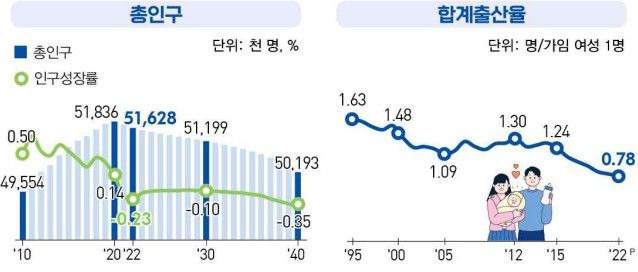 2022 인구 동향 /자=통계청