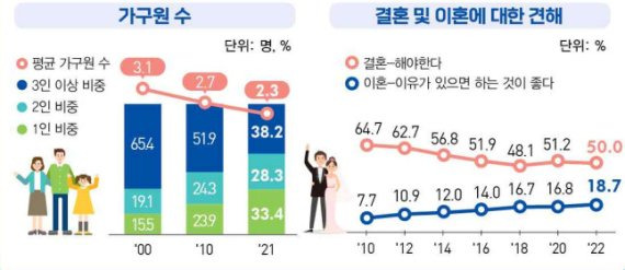 2022 가구 구성과 인식 /자료=통계청