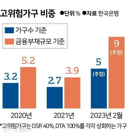 고위험가구 비중. 그래픽=신동준 기자