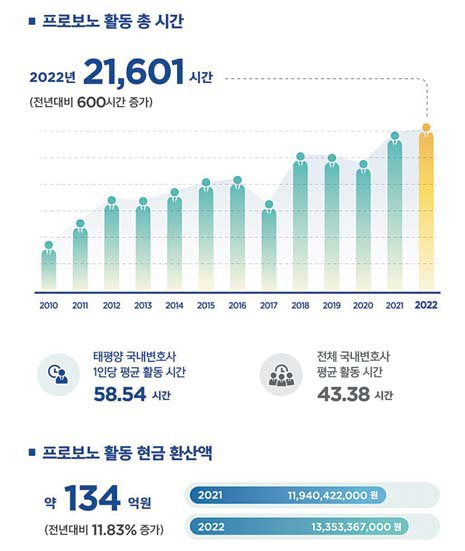 태평양 공익활동위원회와 재단법인 동천 소속 변호사들이 지난해 공익활동에 쓴 시간은 2만 시간이 넘는다.