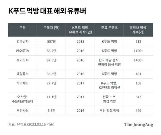 K푸드 먹방 대표 해외 유튜버 도표 정리 [통계 출처 유튜브]