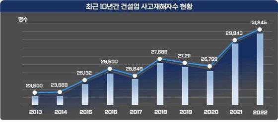 최근 10년간 건설업 사고 재해자수 현황. 사진 서울시