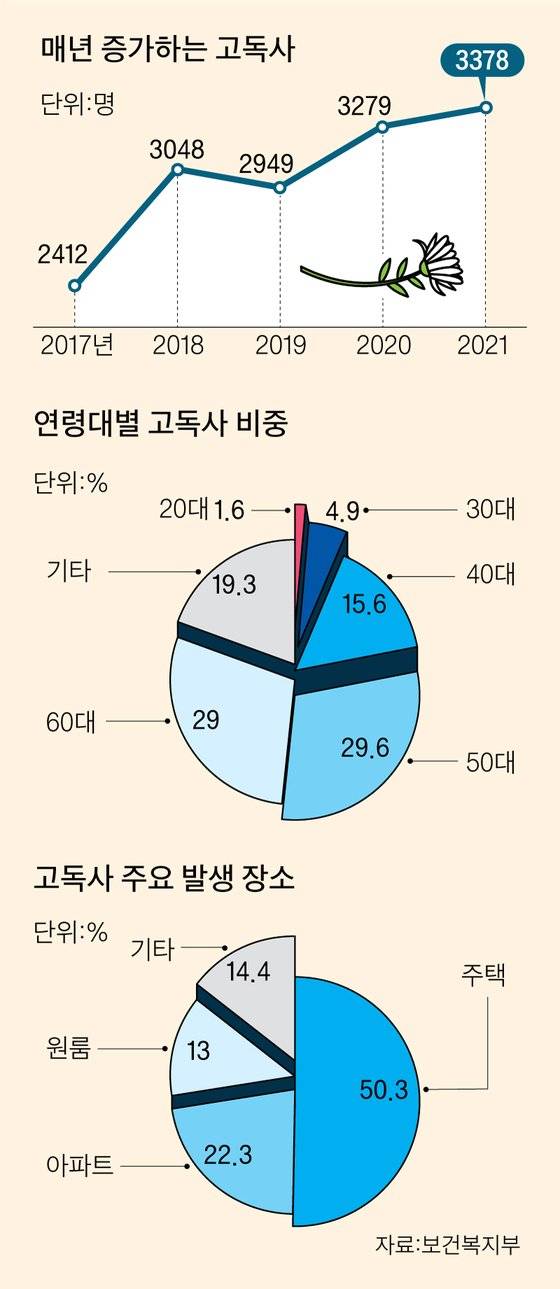 고독사 그래픽 이미지. [자료제공=보건복지부]