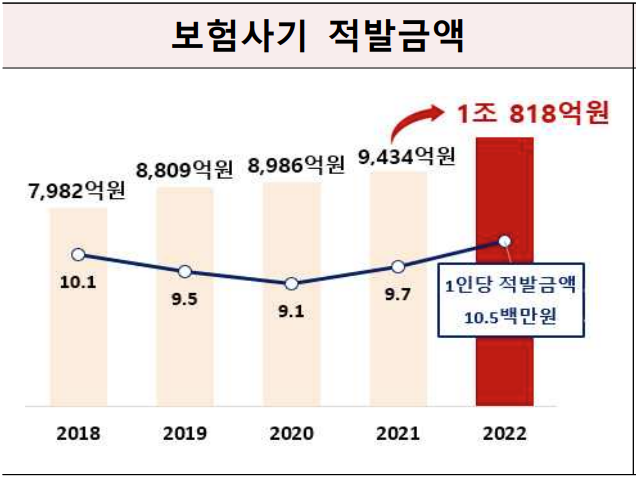 ▲ 자료 : 금융감독원