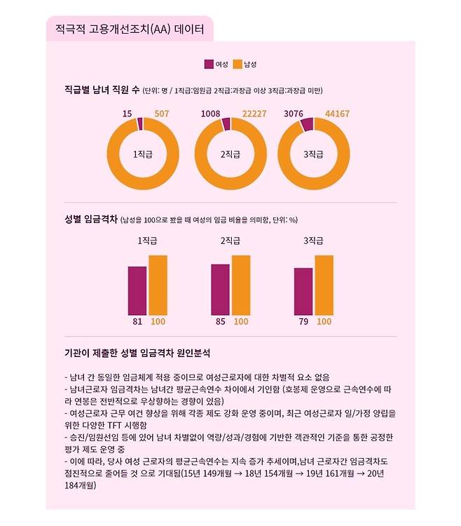 경향신문이 공시한 현대자동차 성별 임금격차 정보다. 현대차의 직급별 남녀 직원 수, 직급별 성별 임금격차, 현대차가 고용노동부에 제출한 성별 임금격차 분석 요인을 볼 수 있다.