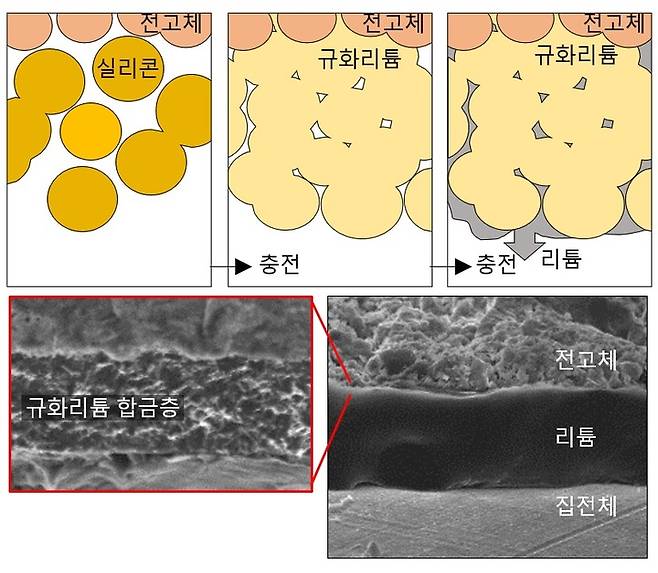 [진주=뉴시스] 규화리튬 합금층의 합성 및 충방전 거동 모식도와 실제 이미지 *재판매 및 DB 금지