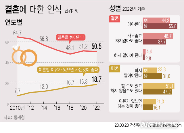 [서울=뉴시스] 23일 통계청이 발표한 '2022 한국의 사회지표'에 따르면 지난해 우리나라 국민 중 결혼 후 자녀가 필요하다고 생각하는 사람의 비중은 65.3%이었다.