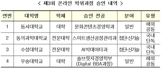 [세종=뉴시스] 교육부는 '제3회 일반대학 온라인 학위과정' 심사를 마치고 신청한 대학 7개교 중 4개교의 학사·전문학사 4개 학위과정(사진) 운영을 승인했다고 23일 밝혔다. (자료=교육부 제공). 2023.03.23. photo@newsis.com *재판매 및 DB 금지