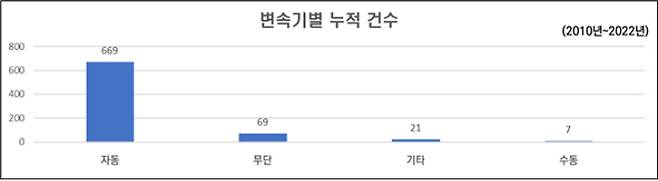 자동차 급발진 의심신고 변속기별 누적 건수. 허영 의원실 제공