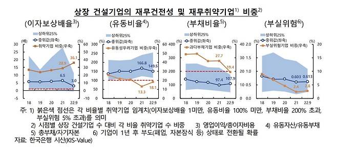 상장 건설기업의 재무 건전성·재무 취약 기업 비중 [한국은행 제공. 재판매 및 DB 금지]