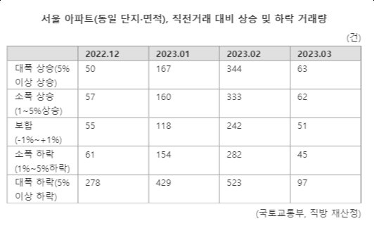 1억 깎아주세요...수도권 아파트 거래 급매가 주도