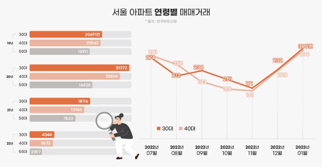 서울 아파트 연령별 매매거래. 부동산인포 제공