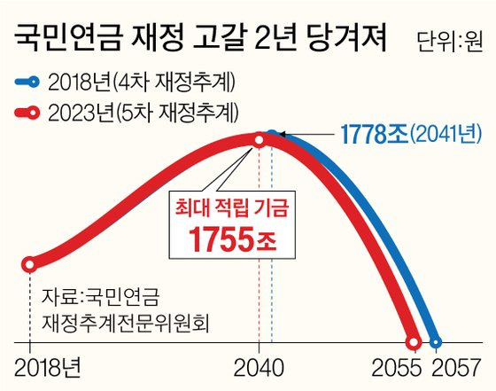 국민연금 재정 고갈 2년 당겨져 그래픽 이미지, [자료제공=국민연금 재정추계전문위원회]