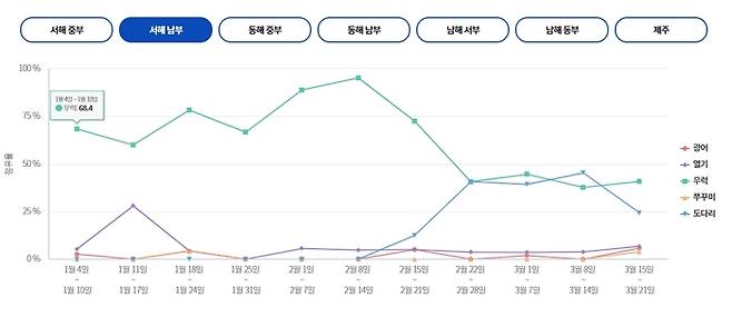 서해 남부