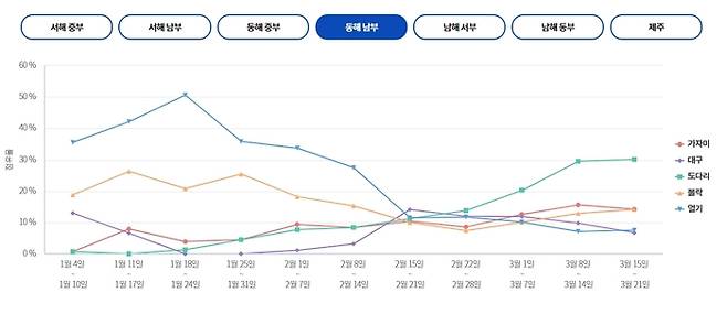 동해 남부