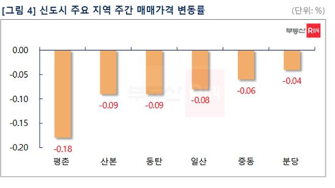 부동산R114 제공