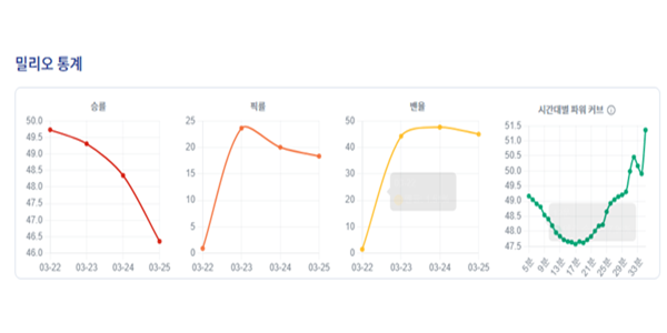 - 초반은 약하지만 후반에 다다를수록 가치를 드러냅니다 (출처 : lol.ps)