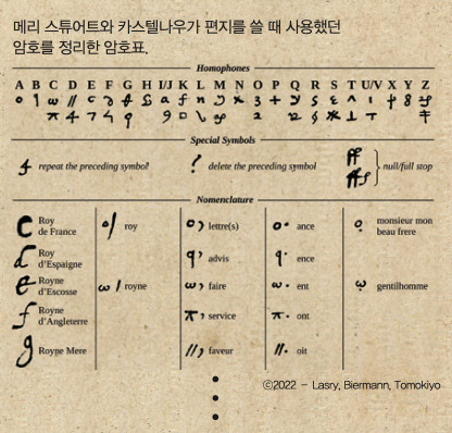 메리 스튜어트와 카스텔나우가 편지를 쓸 때 사용했던 암호를 정리한 암호표. Lasry, Biermann, Tomokiyo 제공