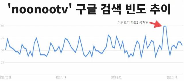 'noonootv 구글 검색 빈도 변화 그래프. 더글로리 파트2가 공개된 3월 10일, 11일 검색 빈도가 많은 것을 확인할 수 있다. [구글 트렌드 갈무리]