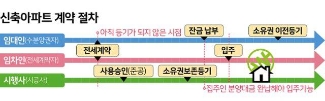 신축 아파트 계약 절차. 그래픽=김문중 기자