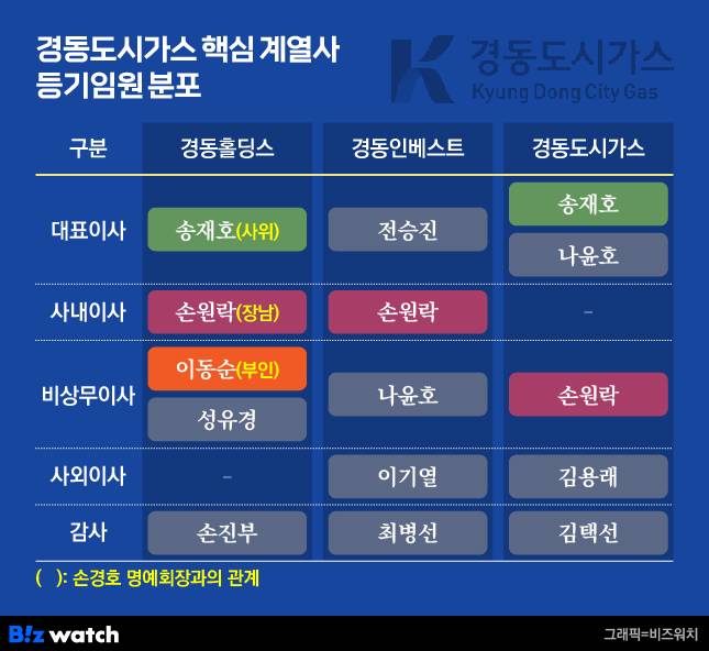 경동도시가스 핵심 계열사 등기임원