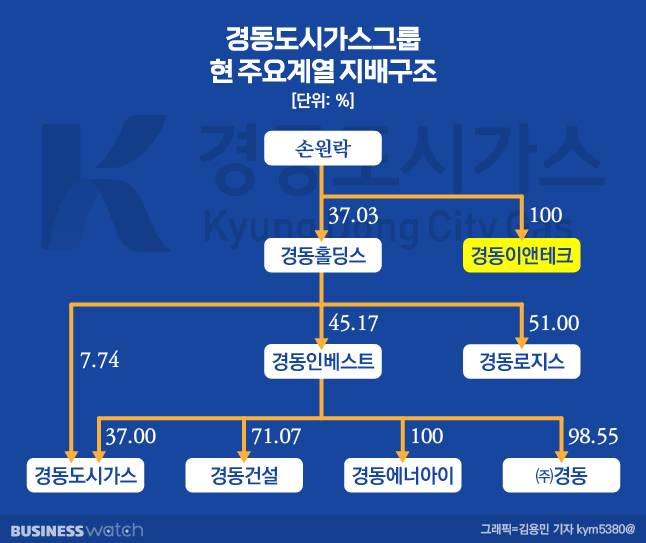 경동도시가스그룹 주요계열 지배구조
