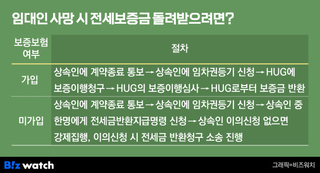 임대인 사망 시 전세보증금 돌려받으려면? /그래픽=비즈워치